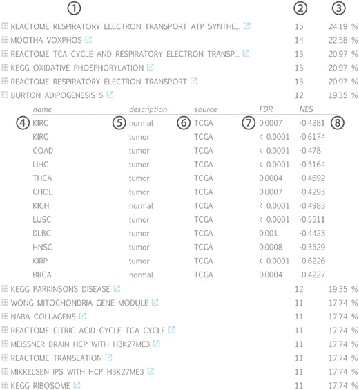 Gene set list across all available datasets for lncRNA HOTAIR, ranked according to the fraction of datasets in which a significant association (positive or negative) can be found: (1) gene set name with linkout to MsigDB, (2) number and (3) fraction of datasets in which a correlation with the associated gene set can be found, (4) tissue name, (5) tissue type, (6) data source, (7) gene set false discovery rate and (8) gene set normalized enrichment score; (KIRC = kidney renal clear cell carcinoma, COAD = colon adenocarcinoma, LIHC = liver hepatocellular carcinoma, THCA = thyroid carcinoma, CHOL = cholangiocarcinoma, KICH = kidney chromophobe, LUSC = lung squamous cell carcinoma, DLBC = lymphoid neoplasm diffuse large B-cell lymphoma, HNSC = head and neck squamous cell carcinoma, KIRP = kidney renal papillary cell carcinoma, BRCA = breast invasive carcinoma).