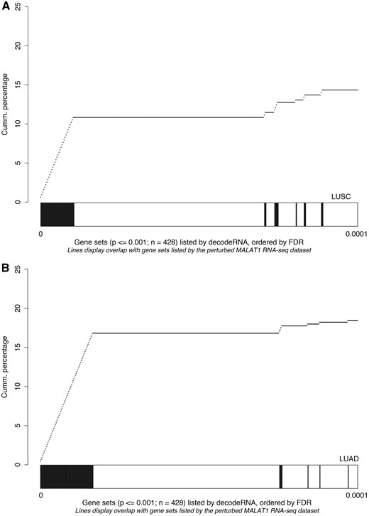 Gene set overlap between the MALAT1 perturbation experiment in lung cancer and decodeRNA output for MALAT1 in A) lung squamous cell carcinoma (LUSC,) and B) lung adenocarcinoma (LUAD) datasets. The line-graph displays the cumulative distribution of the gene set overlap in function of the FDR value, while the bars show the position of decodeRNA gene sets in the ranked list of gene sets obtained from the public MALAT1 perturbation dataset.