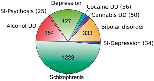 Psychiatric disease categories and the number of associated genes obtained by text mining in the present study, before expert curation.