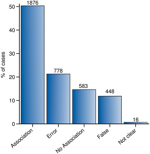 Summary of the agreement results. Each bar in the bar-plot represents the number of validations annotated as: Association, No association, False, Error and Not clear.
