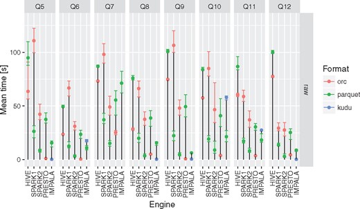 Execution times for all the query engines and file formats for queries Q5–Q12. For a given configuration (query engine and file format) each query was executed between three and five times. Different colors were used to show the average execution times for different file formats. In addition, lower and upper bounds of error bars indicate the minimum and maximum query execution time, respectively.
