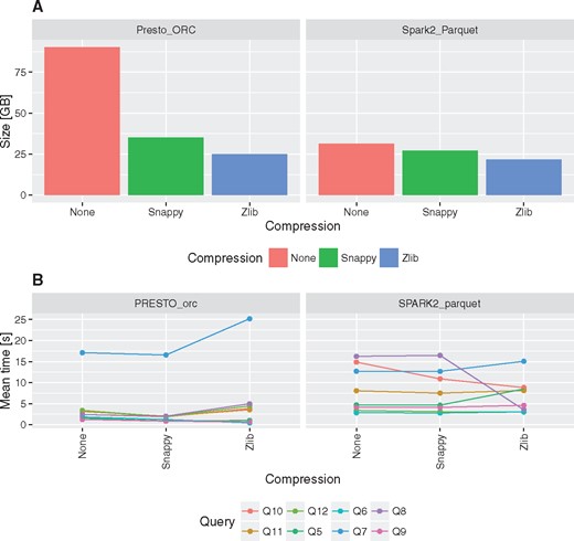 Impact of compression on fact table size and execution times for queries Q5–Q12.