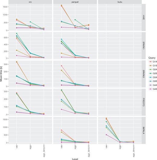 Impact of aggregation and denormalization on query performace for queries Q1–Q4.