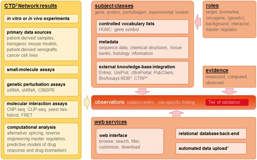 Overview of CTD2 Dashboard data types, key concepts, and web services. Items marked with (*) represent work in progress or future plans.