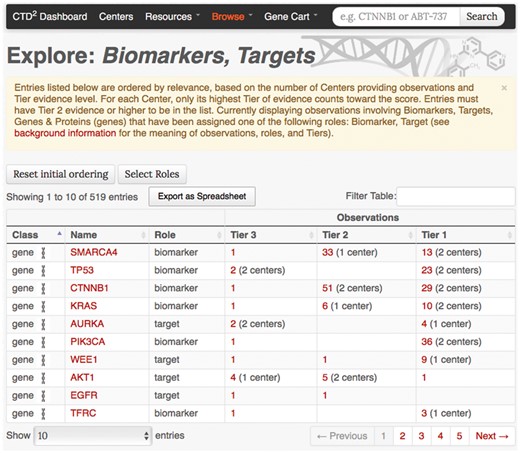 ‘Biomarkers, Targets, Genes & Proteins’ browse page. Every table row corresponds to a gene–role pair, and displays for each evidence Tier the number of observations where the gene has been reported to play the specific role. The number of Centers who have contributed towards the observations is also shown. The ‘Select Roles’ button can be used to customize this view by adding or removing roles beyond those used in the default listing (‘biomarker’ and ‘target’). The initial ordering of the table rows is determined by a relevance score calculated as the sum across Centers of the highest Tier evidence provided by each Center contributing evidence.