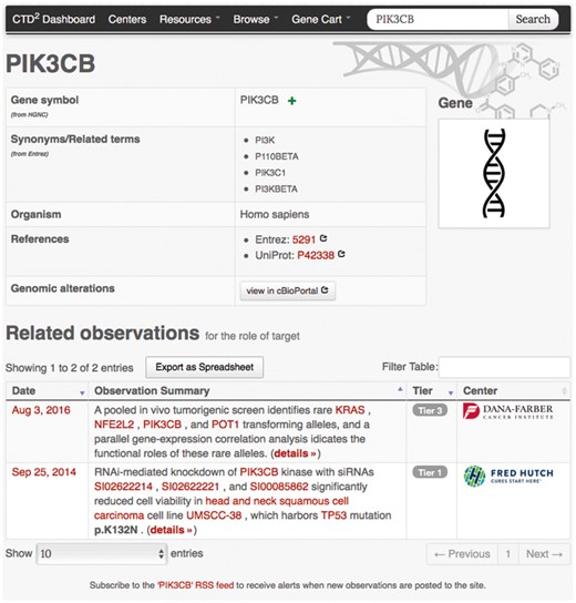 Example gene-profile page. Gene-profile page for PIK3CB shows synonyms (as defined by Entrez), provides links to external annotation web sites, and lists observations involving PIK3CB along with their Tiers and the submitting Center names. Similar detail pages are available for all subject types supported by the CTD2 Dashboard.
