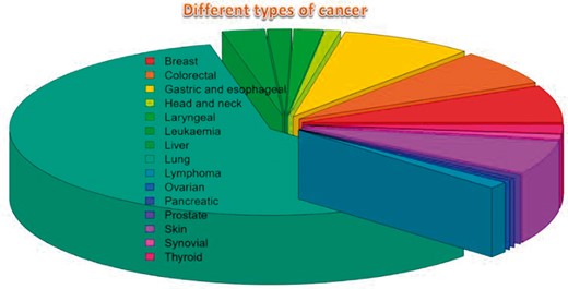 The pie chart of different types of cancers in the database.