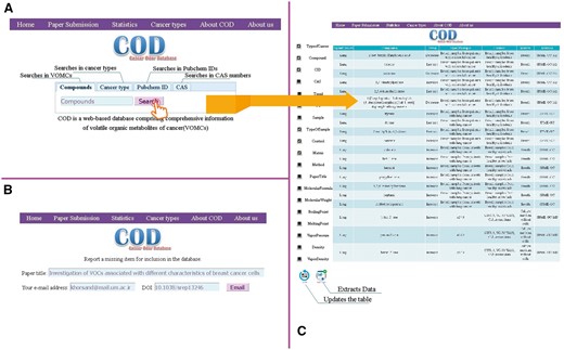 The web interface of the COD database: Home page (A), paper submission page (B) and results (C).