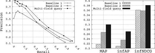 Performance of the multi-field query method with respect to the baselines.
