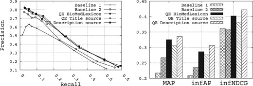 Performance of the query expansion methods compared with the baselines.
