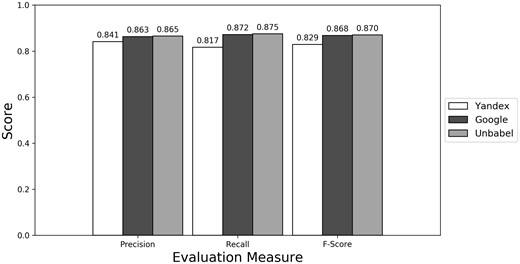 Micro evaluation of test translations (direct match).
