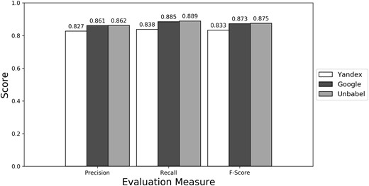 Micro evaluation of test translations considering just terms from RadLex ‘clinical finding’ and ‘anatomical entity’ subtrees (best match).