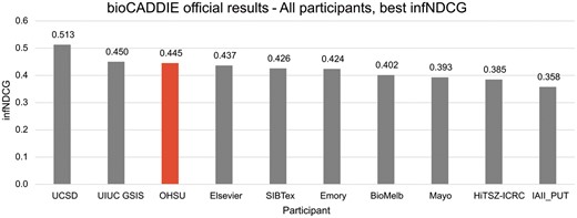 Official bioCADDIE challenge results—all participants, best infNDCG.