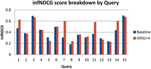 Score breakdown by query.