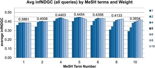 MeSH terms and Weight analysis.