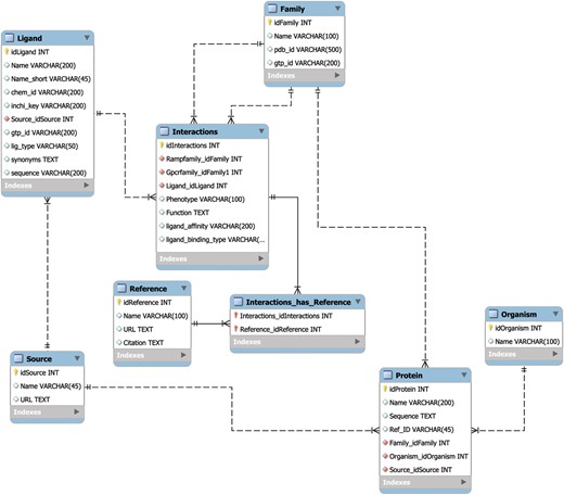 The RampDB data model. The MySQL database schema for RampDB, with individual tables and their connections illustrated. Primary table keys (yellow), character fields (white) and integer fields (red) are indicated. The indexes are virtual links (not shown in the schema) that are created to connect columns which are typically searched together in individual user queries.