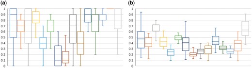 Box-and-whiskers plot of per-query result distribution by (a) P@10, including partially relevant judgments, and (b) infNDCG.
