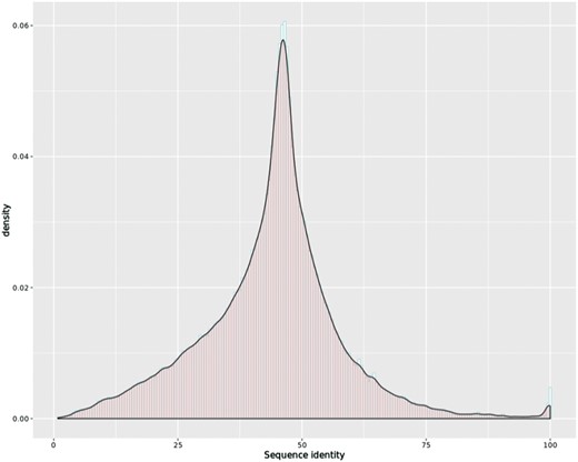 Histogram overlaid with kernel density curve for sequence identity of the 439 215 orthologous transcript pairs, with mean identity 43.85 and third quartile above 50.70.