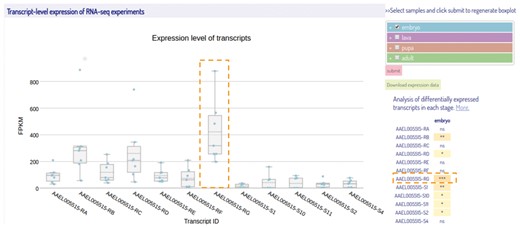 A screenshot of the transcript-level expression view of the selected RNA-Seq samples. The box-plots represent the expression levels of the isoforms from different samples during embryonic stage. On the right of the box-plot is a multi-select tree for sample selection and a summary table of statistical results. The samples at four different developmental stages are represented with different colors same as shown in the multi-select tree. The transcript highlighted by a dashed box is the most differentially expressed transcript among all others in the embryonic stage with the significance determined by Wilcoxon rank sum test. (***P-value < 0.001).