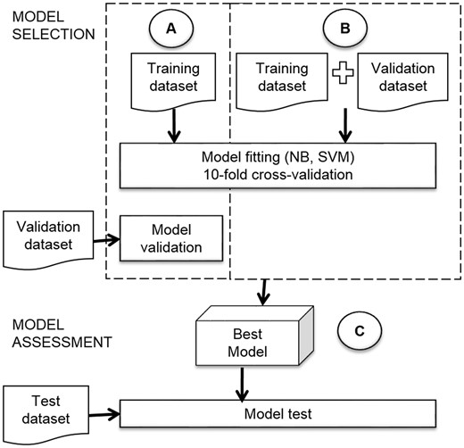 Model selection and model assessment.