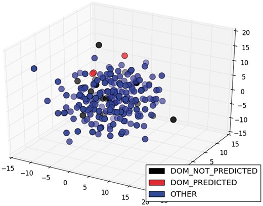 MDS of sentences of the class DOM for ArgR.