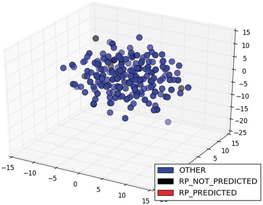 MDS of sentence of the class RP for ArgR.