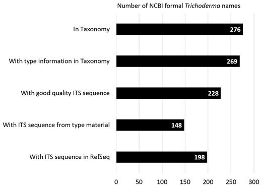 Bar graph showing the number of formal Trichoderma names associated with different attributes in databases at NCBI.