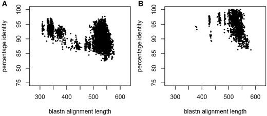 A graphical summary of RefSeq ITS sequence BLASTn search results (% identity and alignment length) between (Figure 4A) and within clades (Figure 4B), where clades were defined by Jacklitsch and Voglmayr (23).