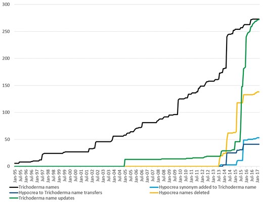 Additions and updates to Trichoderma and Hypocrea binomial names in the NCBI Taxonomy database over the past 22 years.