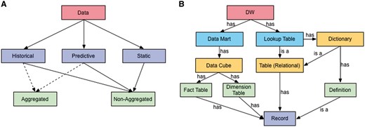 Data taxonomy and ontology. (A) The taxonomy organizes VecNet-DW data into three broad categories: (i) historical data, which may range over several decades, are collected, modelled and stored from OSSs and the literature; (ii) predictive (or synthetic) data, which are mostly generated as outputs of different types of malaria models; and (iii) static data, which are mostly non-numeric (textual), also collected and modelled from the OSSs and the literature, and stored in the lookup tables. Both the historical and predictive categories may encompass aggregated and non-aggregated forms, while the static category may only encompass the non-aggregated form. (B) An ontology for VecNet-DW. Entities and their relationships are represented by rectangles and labelled arrows, respectively. Entities within the same ontology level are marked with the same colours. The root level (Level 1) has a single entity as the DW, VecNet-DW, which has multiple data marts and lookup tables as Level 2 entities. Each data mart can be modelled as one or more data cubes (Level 3). Each data cube usually has one or more fact tables (Level 4), and multiple dimension tables (Level 4), all of which store records (facts and dimensions, Level 5) of varying granularities. Each lookup table can be either a relational table or a dictionary (Level 3). A relational table may contain records that are mostly dimension-less. A dictionary may in turn be a relational table, or may contain semantic definitions (Level 4), which are stored as records.