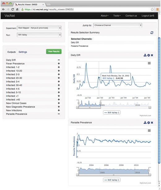 Screenshot of the ‘Results Viewer’. The ‘Results Viewer’ interface is available for public viewing through the Transmission Simulator (24). In this example, output channels ‘Daily EIR’ and ‘Parasite Prevalence’ are selected to be displayed from a ‘Rift Valley’ run from the ‘Risk Mapper—Kenya’ experiment. The resulting graphs are displayed on the right. For each graph, the user can zoom in using the slider placed under the x-axis, by dragging out a rectangle in the graph. In this example, the ‘Daily EIR’ graph is zoomed in to display a monthly view of the data series (from July 2002 to January 2005).