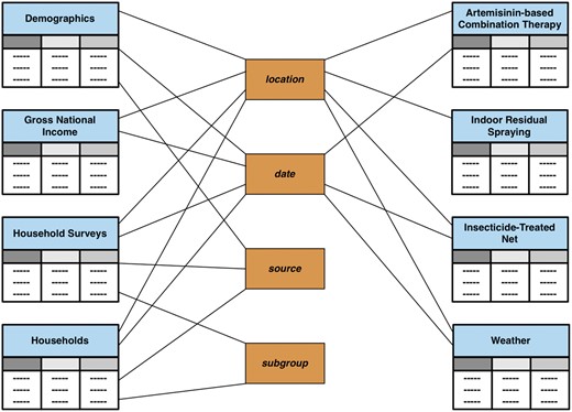 Constellation schema for historical data. The constellation schema, also known as the galaxy schema, is a collection of simple star schemas. It ties together all the fact tables and dimension tables contained within all data marts representing historical data. The connections link fact tables to corresponding dimension tables. The fact tables are (partially) shaded in light blue. Dimensions are shaded in brown.