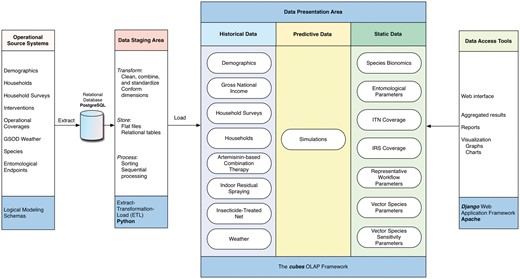 VecNet-DW components. The four separate and distinct components of the DW environment: operational source systems, data staging area, data presentation area and data access tools. Each component serves specific functions, as described in Methods. The modelling phases and/or implementation technologies used are listed at the bottom in the blue-shaded boxes for all components.