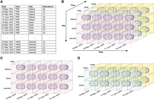 Illustrative example of slice and dice. These operations permit users to access a DW through any of its dimensions. (A) Illustrative data showing mosquito abundances for various dates, times, and sites (mosquito collection sites). In figures (B–D), fact cells with different values of the time dimension are distinctly colour-coded for ease of visualization. (B) The data cube, derived from the data in (A). (C) The slice operation selects a rectangular subset of the cube by choosing a single value for one of its dimensions, creating a new cube with one fewer dimension. The mosquito abundances of all sites, for all dates, at 7PM are sliced out of the data cube. (D) The dice operation produces a sub-cube by selecting specific values of multiple dimensions. The abundances of sites Ifakara and Garki, for all dates, at 8 PM and 10 PM are diced out of the data cube.