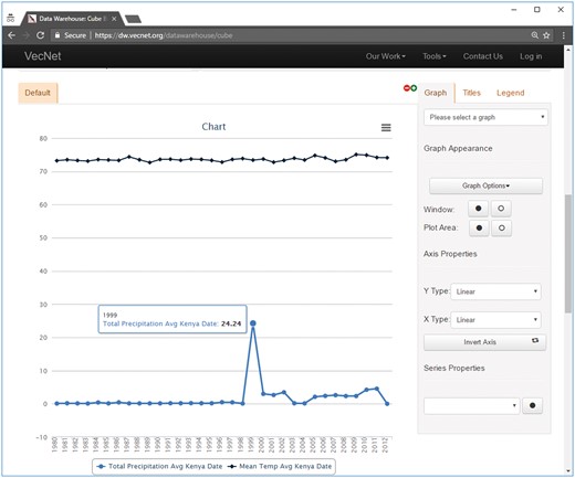 Screenshot of a faceted search with aggregated data on the Weather data cube. In this example, mean temperature and total precipitation data are aggregated over time by year, using the hierarchical ‘date’ dimension. The location Kenya → Nyanza → Kisumu is selected from the hierarchical dimension ‘location’, using the ‘Data Slicer’ panel. Various properties of the generated graphs (type, title, legend, axes, series etc.) can also be modified. The tooltip, as shown in the figure, appears when hovering over a data point in a data series, showing the value (24.24 in this example) of the data point and the name of the data series.