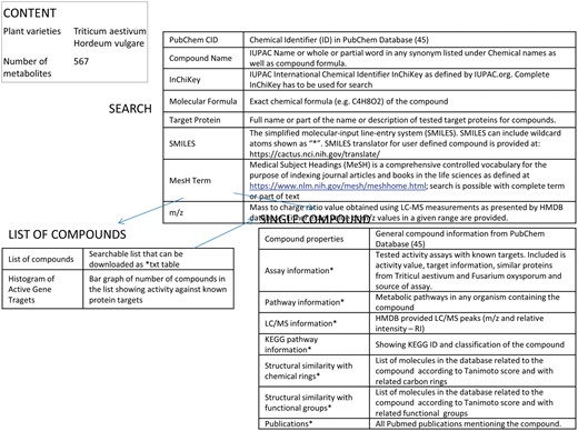 Schematic description of the database content, search terms and deliverables either for the list of compounds or for single compound. Information for SINGLE COMPOUND is divided into sections listed in the table and sections marked with * can be further searched.