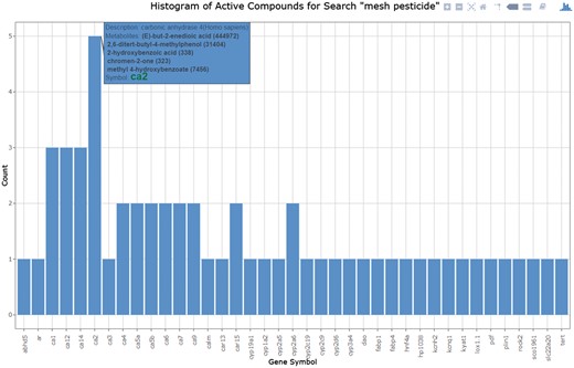 Histogram of gene counts for all known targets where tested compound or group of compounds showed activity. The active target histogram, indicates the number of metabolites associated with each active gene. The user can mouse-over each individual bar within the histogram to get the gene description, list of metabolites associated with the gene (with name and CID), and a link to the individual gene target search.
