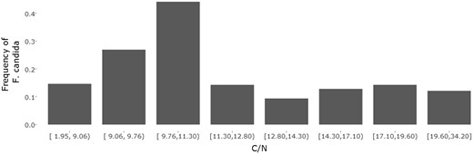 Numerical bar chart of the frequency of Folsomia candida (Willem, 1902) alongside a C/N gradient with eight classes (default = 4)