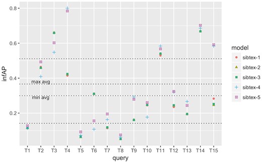infAP performance at the query level for SIB Text Mining models. Results obtained using 5-fold cross-validation. Lowest horizontal line: 1st quartile computed for all results. Highest horizontal line: 3rd quartile computed for all results. min avg horizontal line: minimum infAP among the five models. max avg horizontal line: maximum infAP among the five models.
