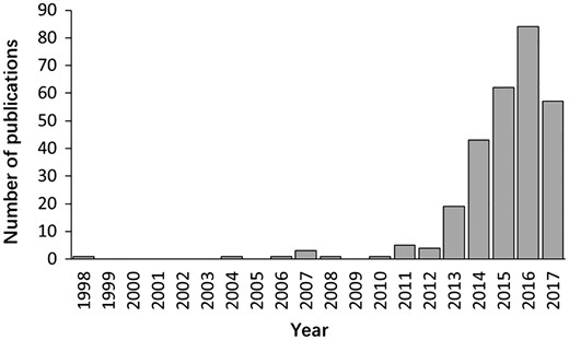 The distribution of papers included in the database by year of publication.