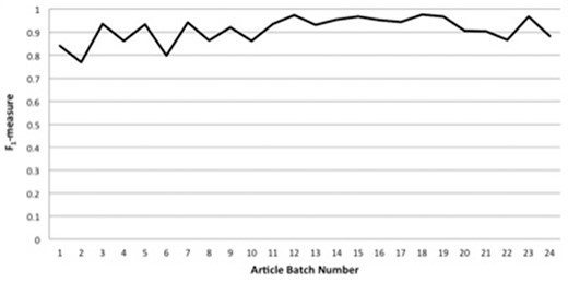 Interannotator agreement statistics between the primary annotator and the annotation lead in the form of F1-measure versus article batch number.