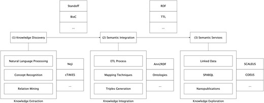 Semantic-based architecture for scientific information integration.