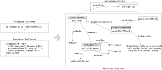 Annotation model: sample extraction of the integration and representation of an annotation related to the ‘Alzheimer disease’.