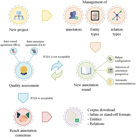 General life cycle of an annotation project in Markyt. At first, the administrator has to describe the project of annotation (i.e. users and annotation types). Then, the process is iterative, i.e. rounds of annotation will be created to enable the multi-user annotation of documents and the quality of the sets of annotations produced will be compared, issuing a new round of annotation till quality is considered acceptable.