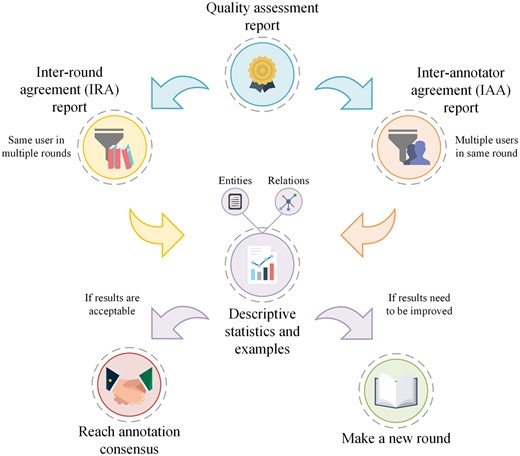Production life cycle of the quality assessment of intra-annotator consistency throughout time (IRA) and IAA. Markyt allows the execution of different iterations of rounds in order to achieve the desired quality.