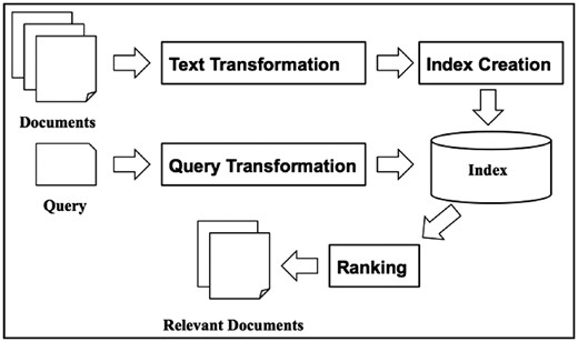 A basic IR architecture.