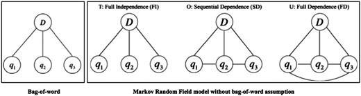 An example of bag-of-word assumption and MRF model.