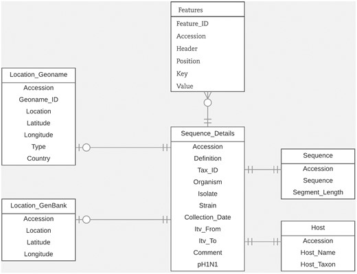 Database schema.
