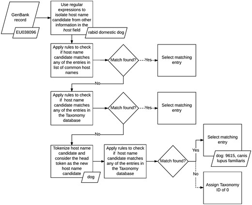 Host metadata extraction and normalization algorithm.