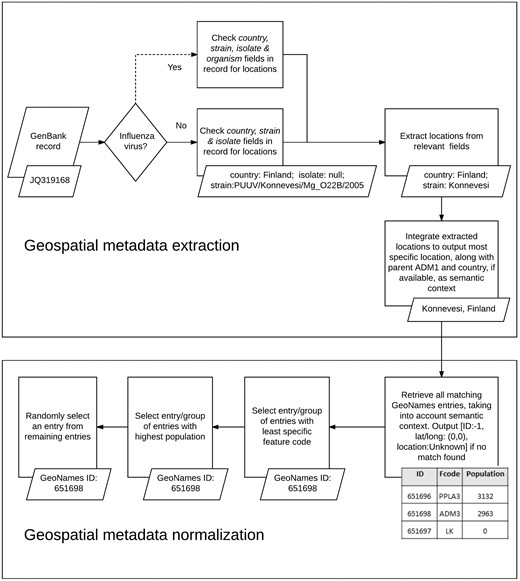 Geospatial metadata extraction and normalization.